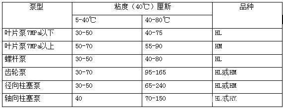 四柱液壓機(jī)如何選擇合適的液壓油？有哪些型號(hào)？