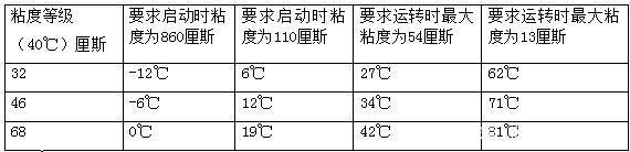 四柱液壓機(jī)如何選擇合適的液壓油？有哪些型號(hào)？